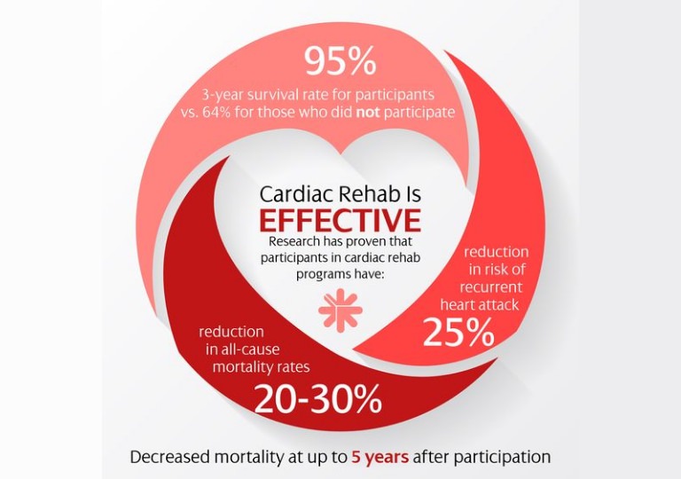 Effectiveness-of-cardiac-rehabilitation