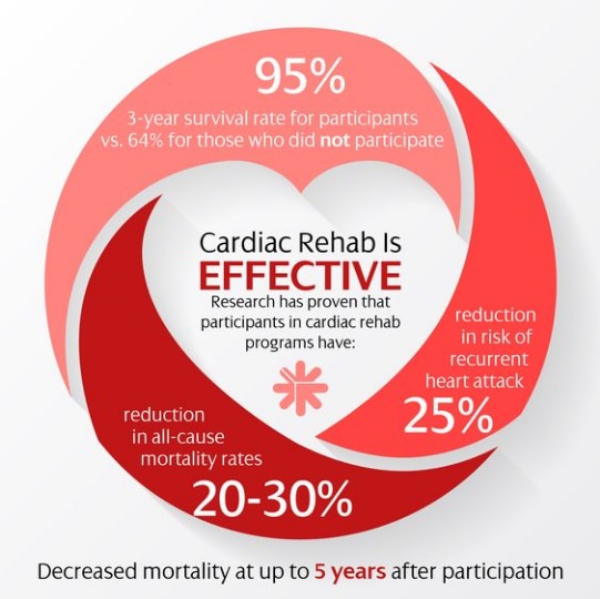 Effectiveness of cardiac rehabilitation