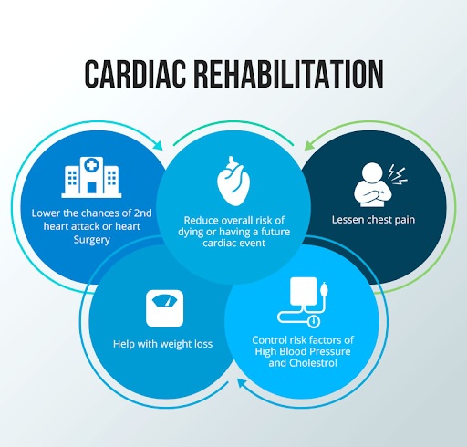 benefits of cardiac rehabilitation program-2