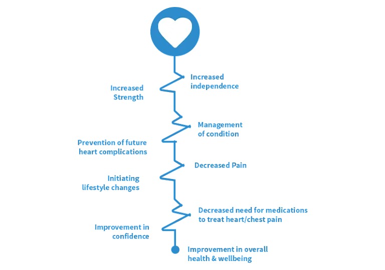 benefits of cardiac rehabilitation program